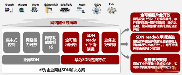 軟件定義網絡技術解析與企業網絡服務選型參考